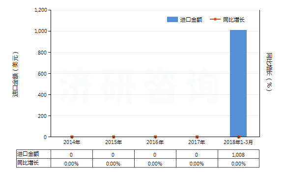 2014-2018年3月中國碳酸釹(HS28469044)進口總額及增速統(tǒng)計